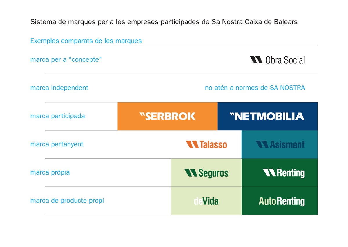 Sistema de marcas de Sanostra